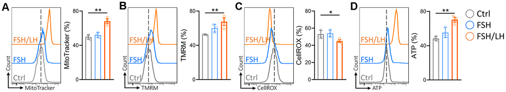 Figure 1 — Recombinant follicle-stimulating hormone and recombinant ...