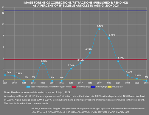 Scientific integrity graph